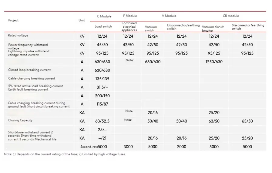 Urban Distribution Network Rmu